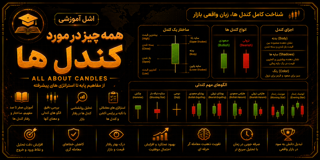 همه چیز در مورد کندل ها (All About Candles)
