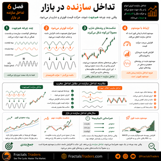 تداخل سازنده در بازار چیست؟ وقتی چرخهها حرکت را تقویت میکنند