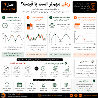 زمان مهمتر است یا قیمت؟ نقش زمان در تحلیل چرخه بازار